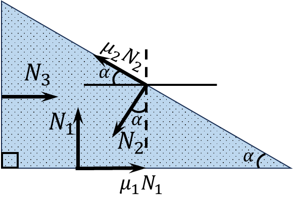  Forces acting on the wedge 